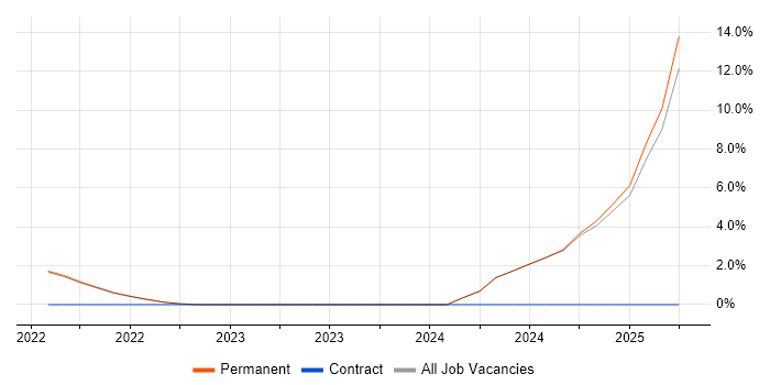 Job vacancy trend for Cyberattack in Isleworth