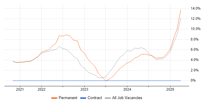 Job vacancy trend for Cybersecurity in Isleworth