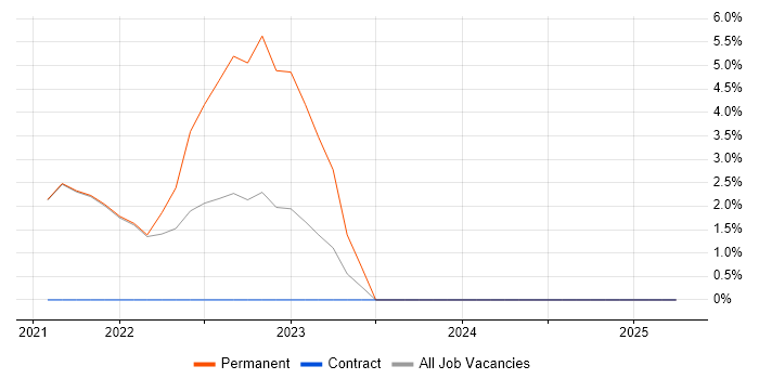Job vacancy trend for Cyber Threat in Isleworth