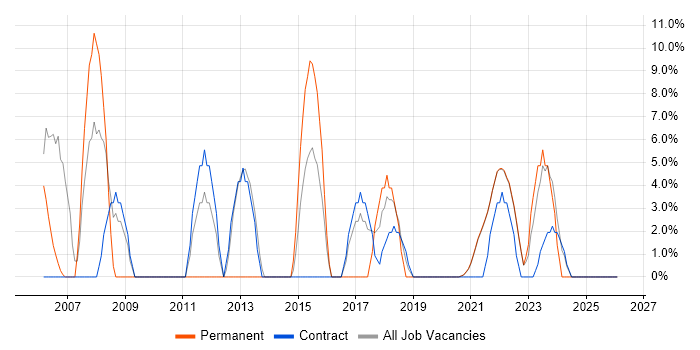 Data Analysis job vacancy trend in Isleworth