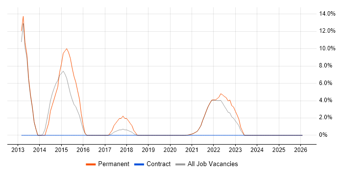 Data Analytics job vacancy trend in Isleworth