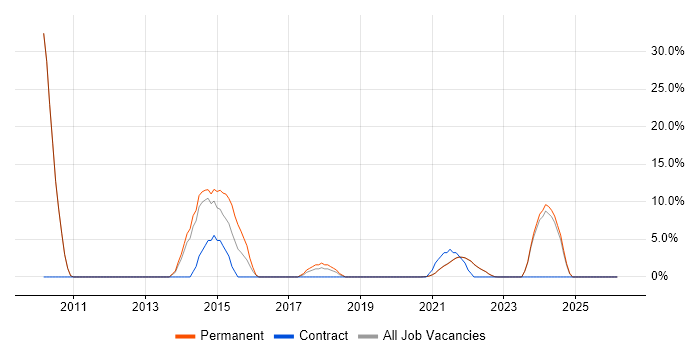 Data Management job vacancy trend in Isleworth