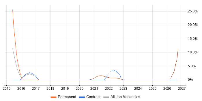 Data Visualisation job vacancy trend in Isleworth