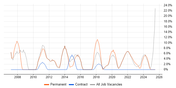 Job vacancy trend for Decision-Making in Isleworth Job vacancy trend for Decision-Making in Isleworth