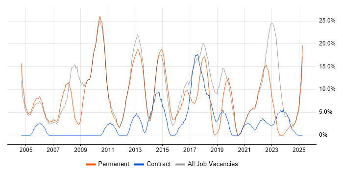 Job vacancy trend for Degree in Isleworth Job vacancy trend for Degree in Isleworth