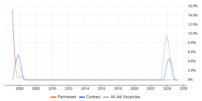 Job vacancy trend for Dell in Isleworth Job vacancy trend for Dell in Isleworth