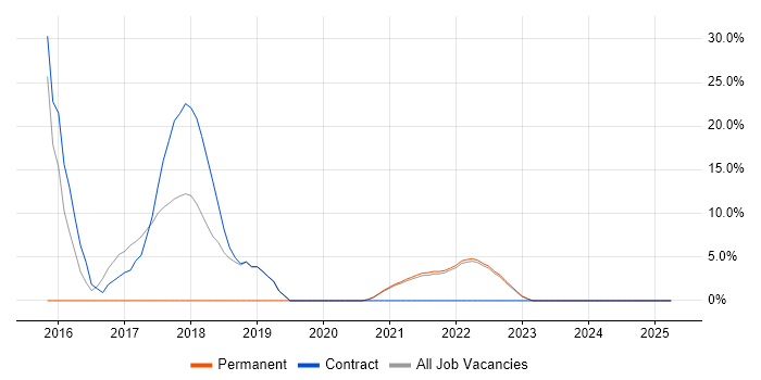 Job vacancy trend for Deployment Automation in Isleworth