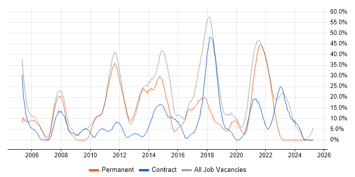 Job vacancy trend for Developer in Isleworth