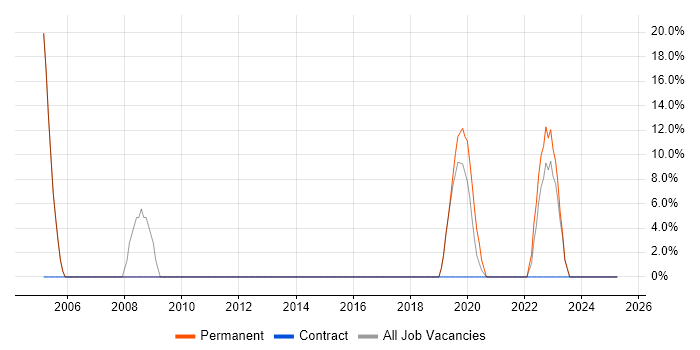 Job vacancy trend for Development Manager in Isleworth Job vacancy trend for Development Manager in Isleworth