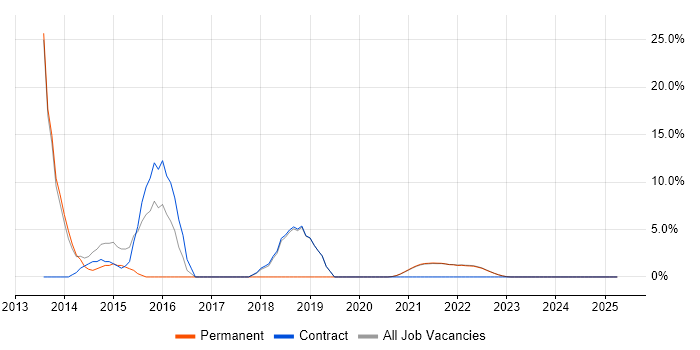 Job vacancy trend for DevOps Engineer in Isleworth