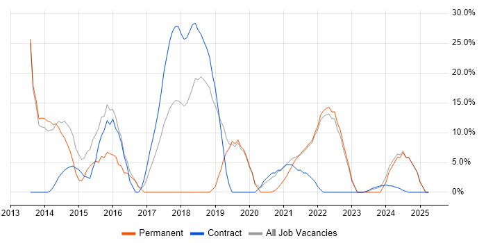 Job vacancy trend for DevOps in Isleworth Job vacancy trend for DevOps in Isleworth