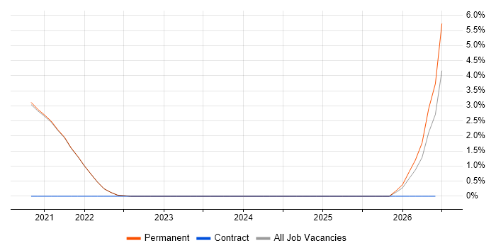 DevSecOps job vacancy trend in Isleworth