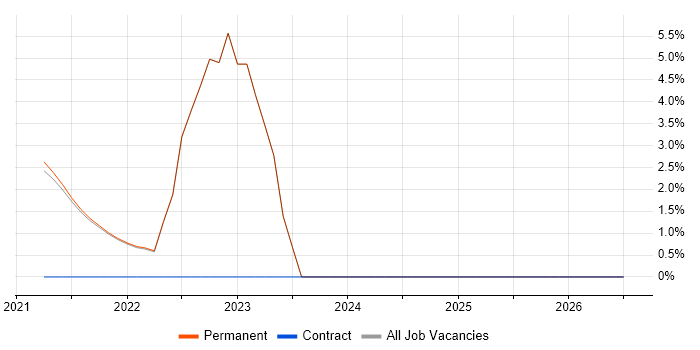 Distributed Systems job vacancy trend in Isleworth
