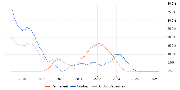 Job vacancy trend for Docker in Isleworth Job vacancy trend for Docker in Isleworth