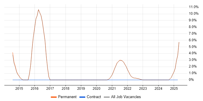 Job vacancy trend for DVB in Isleworth