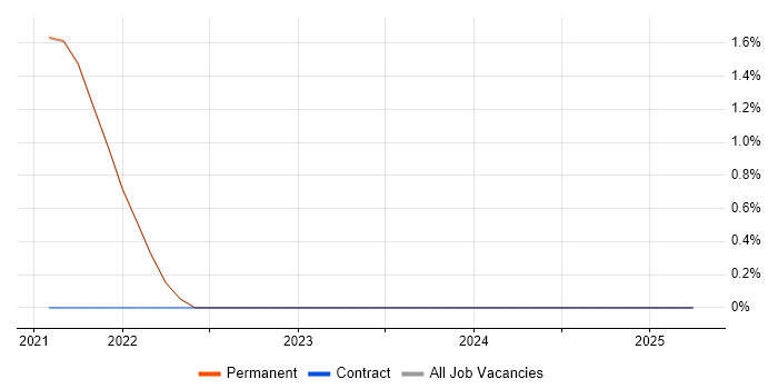 Job vacancy trend for Engineering Manager in Isleworth