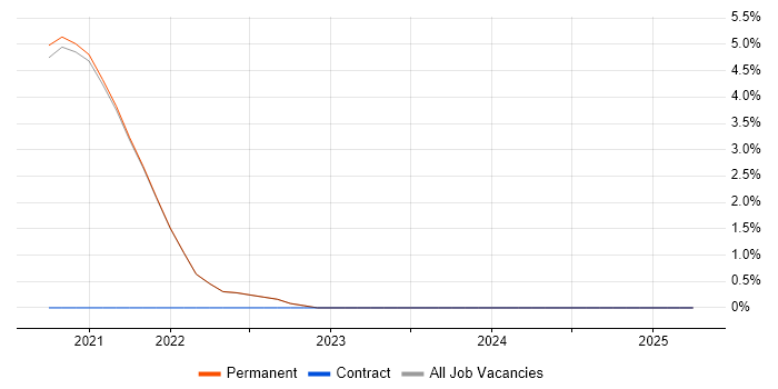 Job vacancy trend for Event-Driven Architecture in Isleworth