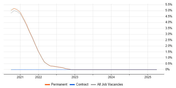 Job vacancy trend for Event-Driven in Isleworth