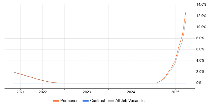 Job vacancy trend for Facilities Management in Isleworth