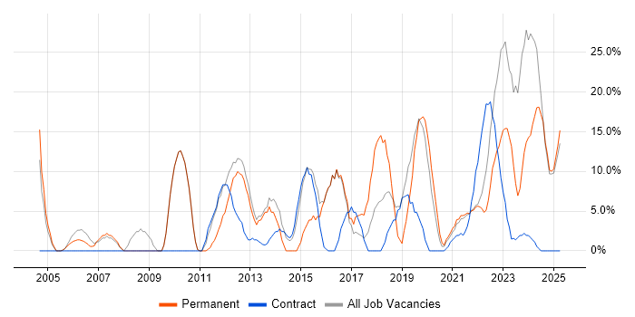 Job vacancy trend for Finance in Isleworth Job vacancy trend for Finance in Isleworth