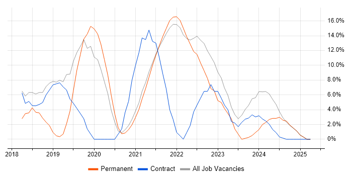 Job vacancy trend for GCP in Isleworth