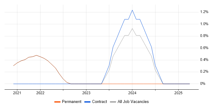 Job vacancy trend for GitOps in Isleworth Job vacancy trend for GitOps in Isleworth