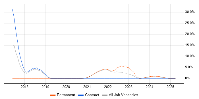Job vacancy trend for Go in Isleworth Job vacancy trend for Go in Isleworth