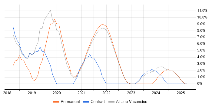 Job vacancy trend for Google in Isleworth Job vacancy trend for Google in Isleworth