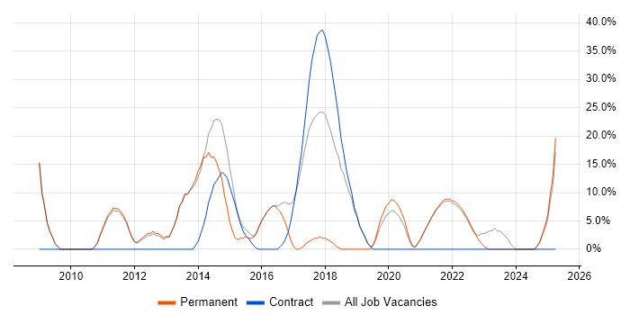 Job vacancy trend for High Availability in Isleworth