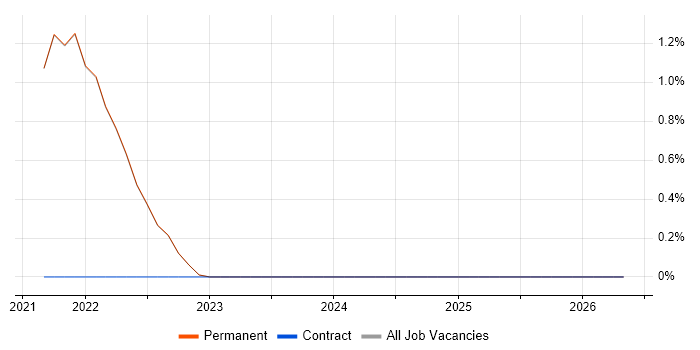 Identity Access Management job vacancy trend in Isleworth