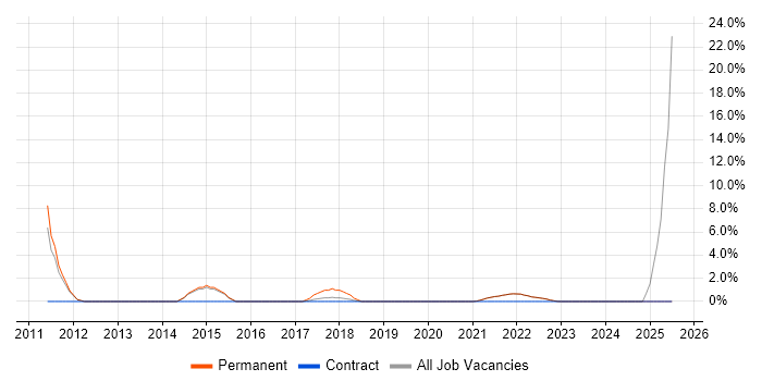 Job vacancy trend for Incident Management in Isleworth