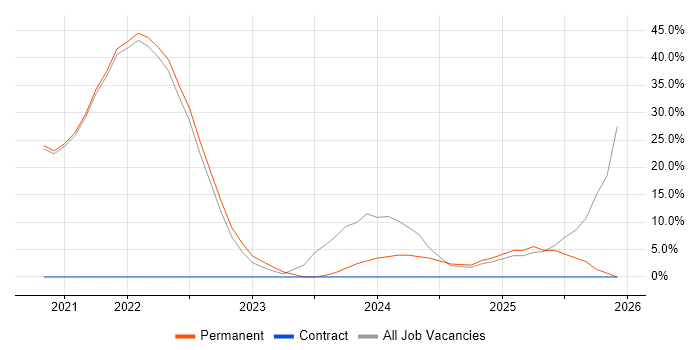 Inclusion and Diversity job vacancy trend in Isleworth