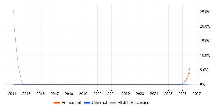 Infrastructure Manager job vacancy trend in Isleworth