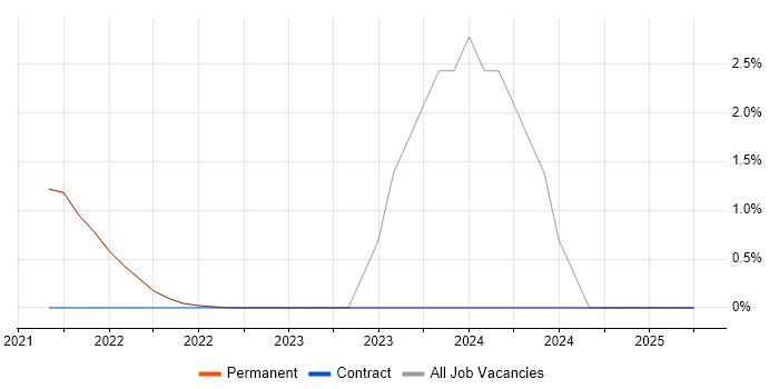 Job vacancy trend for ISO/IEC 27001 in Isleworth