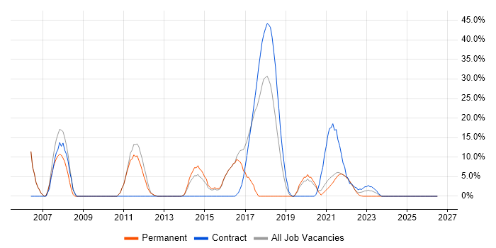 Java Developer job vacancy trend in Isleworth