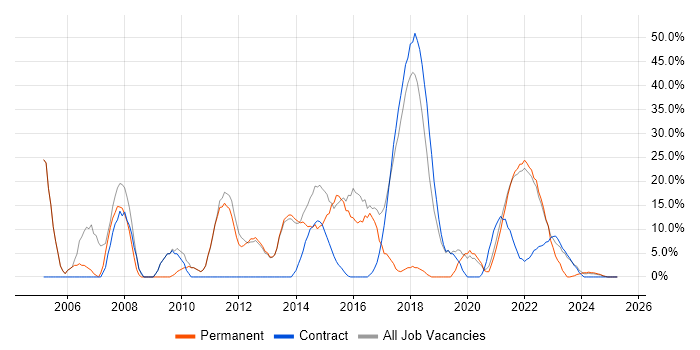 Job vacancy trend for Java in Isleworth Job vacancy trend for Java in Isleworth