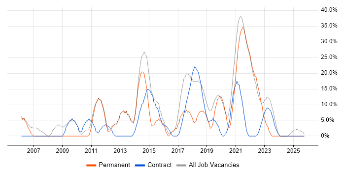 JavaScript Job Trends, Salaries & Related Skills in Isleworth | IT Jobs ...