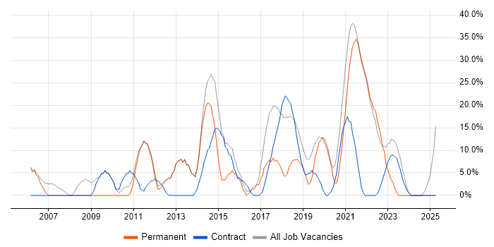 Job vacancy trend for JavaScript in Isleworth Job vacancy trend for JavaScript in Isleworth