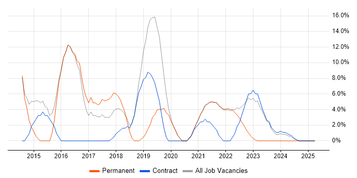 Job vacancy trend for JIRA in Isleworth
