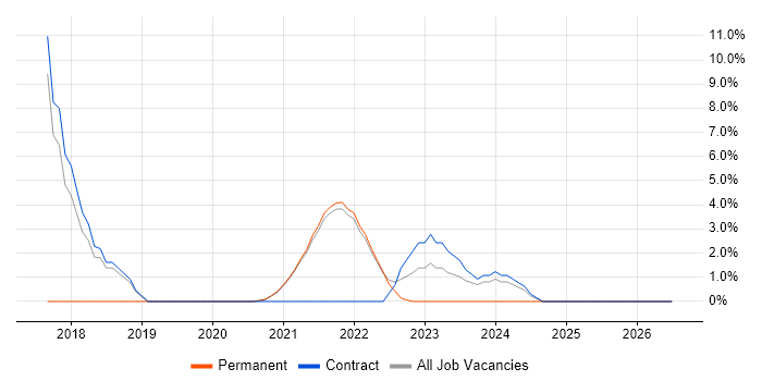 Kafka job vacancy trend in Isleworth