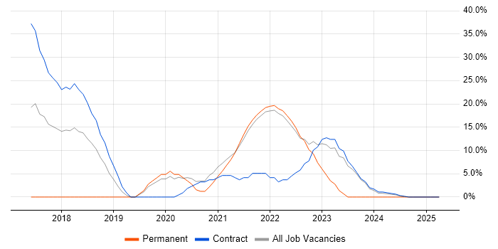 Job vacancy trend for Kubernetes in Isleworth Job vacancy trend for Kubernetes in Isleworth