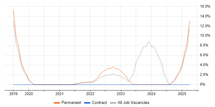Job vacancy trend for Law in Isleworth