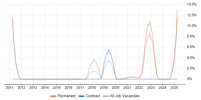 Job vacancy trend for Legal in Isleworth