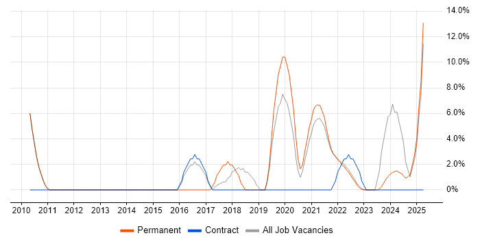 Job vacancy trend for Line Management in Isleworth