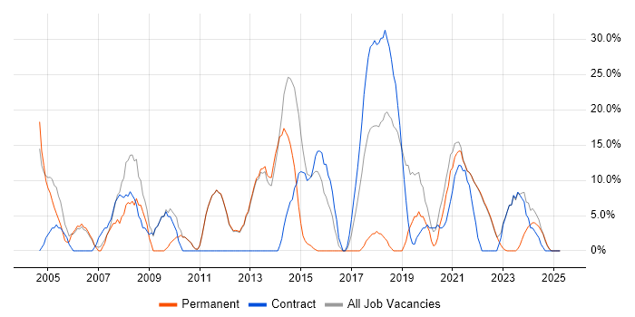 Job vacancy trend for Linux in Isleworth Job vacancy trend for Linux in Isleworth