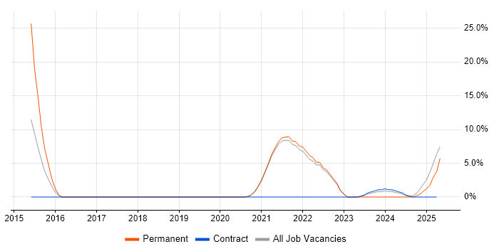 Job vacancy trend for Machine Learning in Isleworth