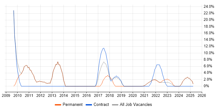 Job vacancy trend for Management Information System in Isleworth