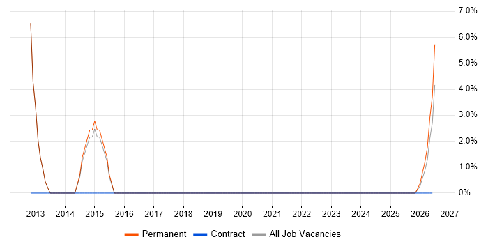 Marketing Manager job vacancy trend in Isleworth