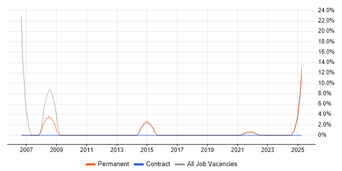 Job vacancy trend for Marketing Strategy in Isleworth