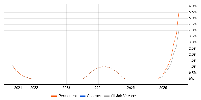 Marketing Technology job vacancy trend in Isleworth